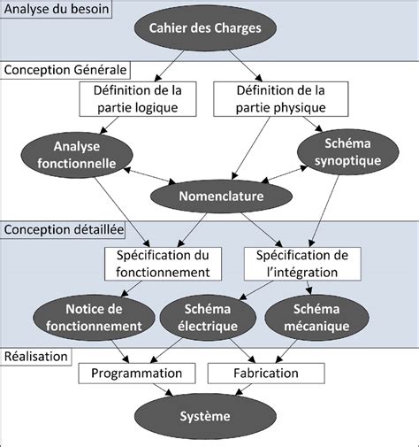 piaget conception générique